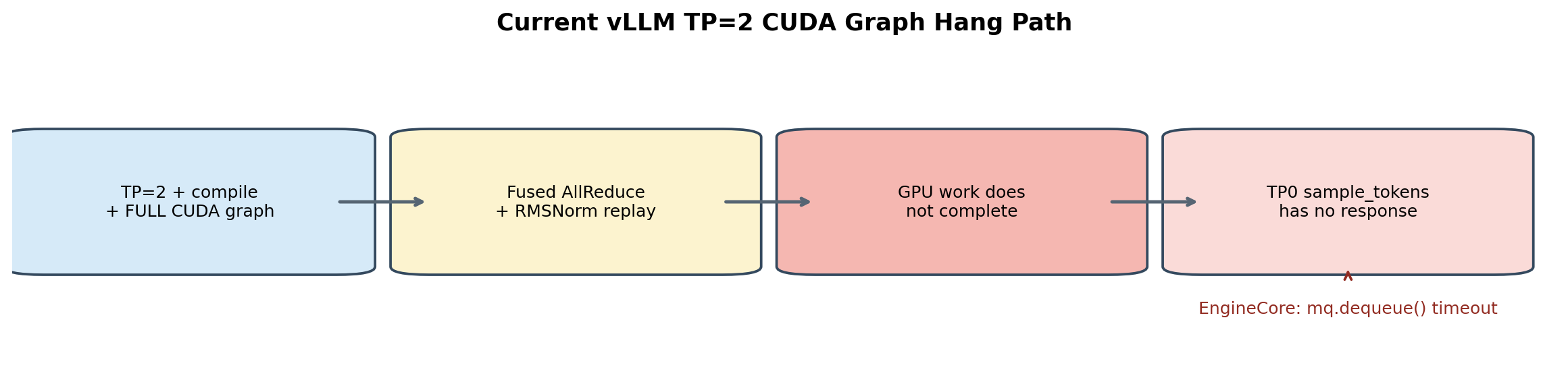 CUDA Graph hang 控制变量排查流程